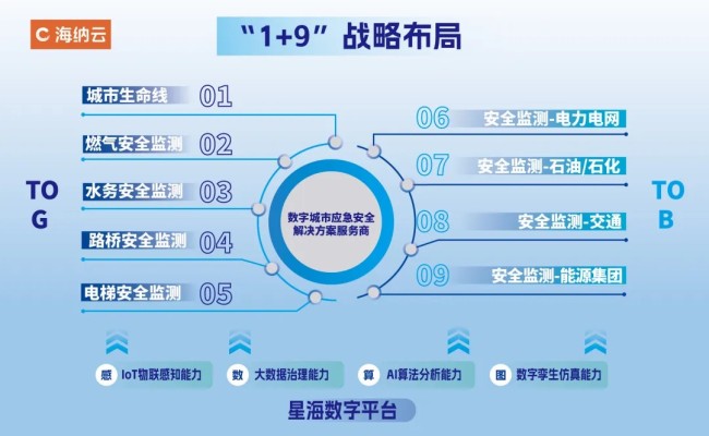 海纳云探索城市应急安全领域“领先方案”，以数字城市建设加快培育新质生产力