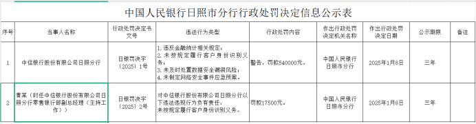 因违反金融统计相关规定等四项违法违规行为，中信银行日照分行接2025年一号罚单54万元