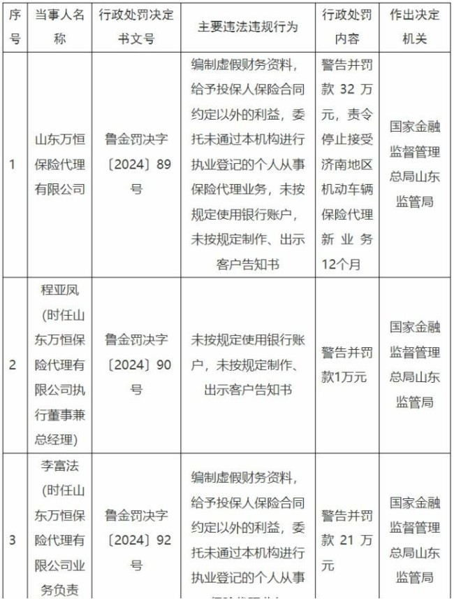 因涉编制虚假财务资料等多项违法违规行为，山东万恒保险代理有限公司及相关负责人合计被罚54万元