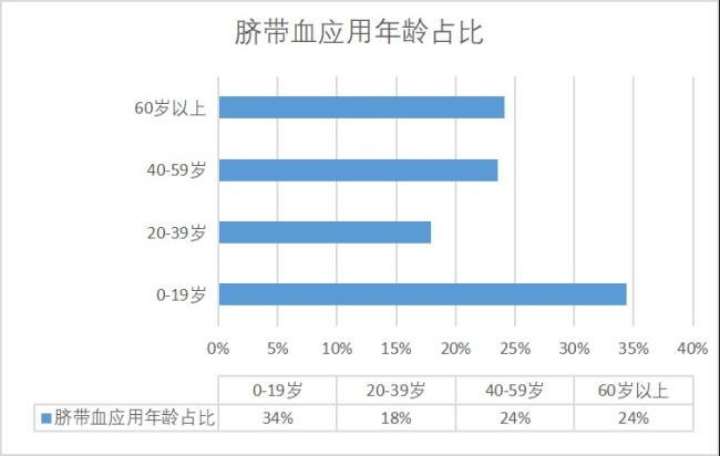 山东省脐血库去年全年出库通告来了——一年临床出库超4000例！