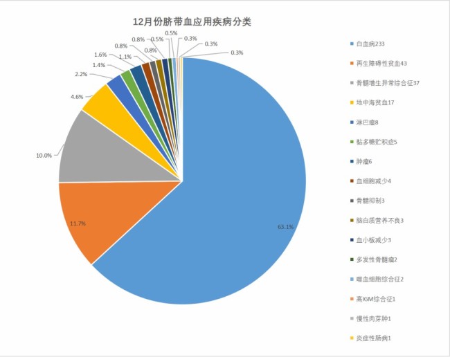 山东省脐血库去年全年出库通告来了——一年临床出库超4000例！