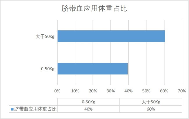 山东省脐血库去年全年出库通告来了——一年临床出库超4000例！