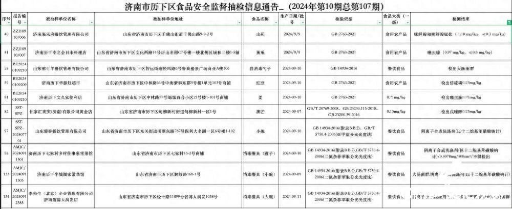 济南历下区发布10批次食品不合格！李先生、臻秦餐饮、禧可羊餐饮、仲家汇等上黑榜