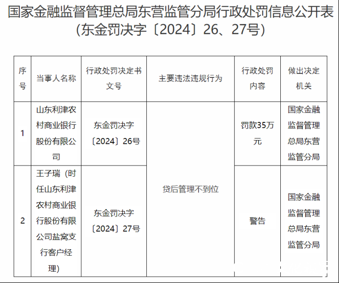 因贷后管理不到位，山东利津农村商业银行被罚35万元