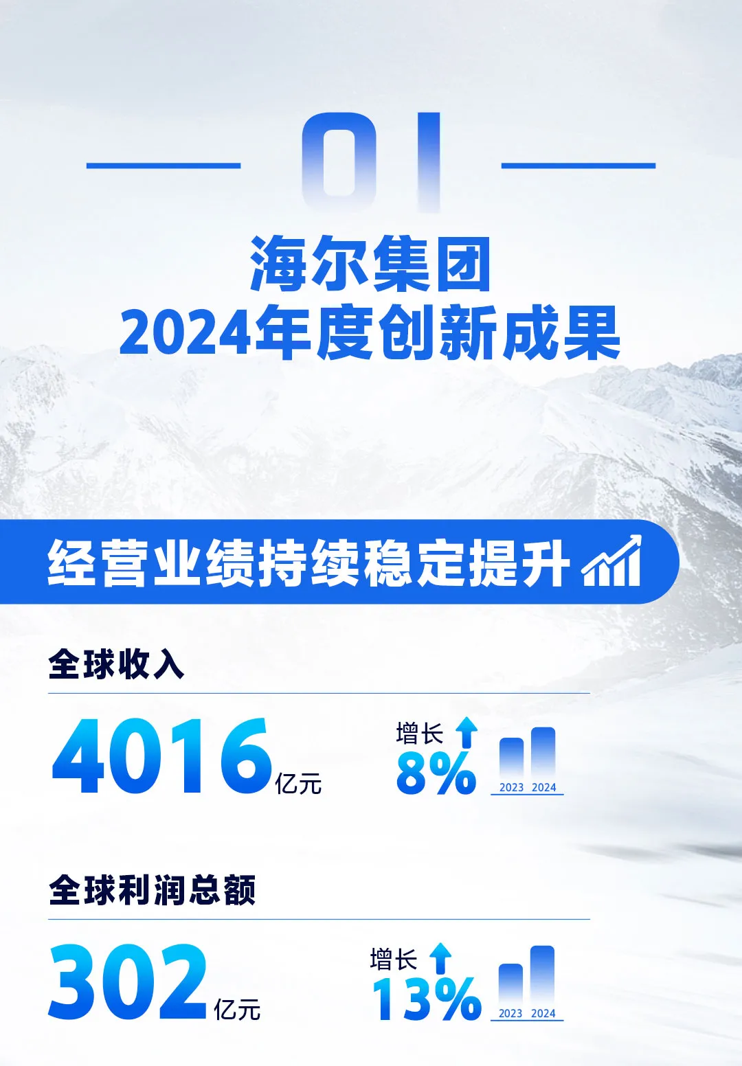 稳健双增长，创历史最好业绩！海尔2024全球营收超4000亿