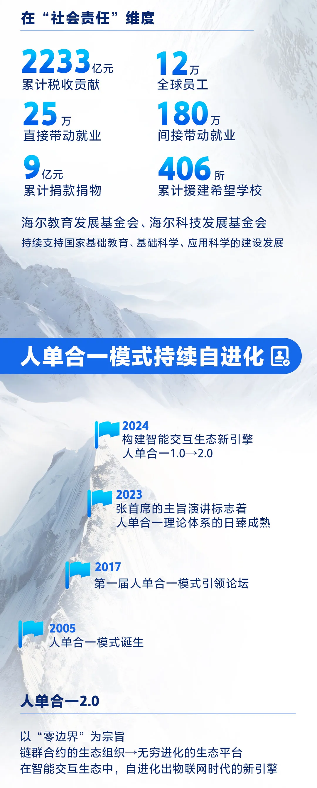 稳健双增长，创历史最好业绩！海尔2024全球营收超4000亿