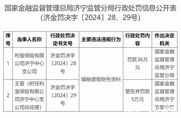 因编制虚假财务资料，利宝保险济宁中心支公司合计被罚41万元