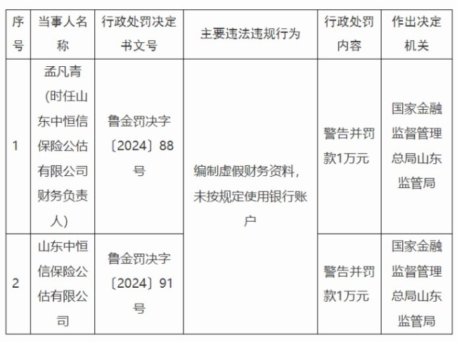 因编制虚假财务资料、未按规定使用银行账户，山东中恒信保险公估有限公司被罚款1万元