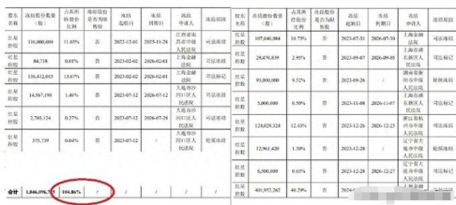 家具巨头红星美凯龙倒了——负债300亿、被执行20亿，7家法院排队讨账