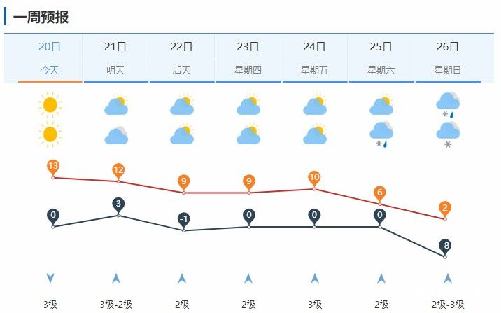 周末要冷！济南发布重要预报：寒潮+小到中雪+阵风6~7级，山东多地迎雨雪