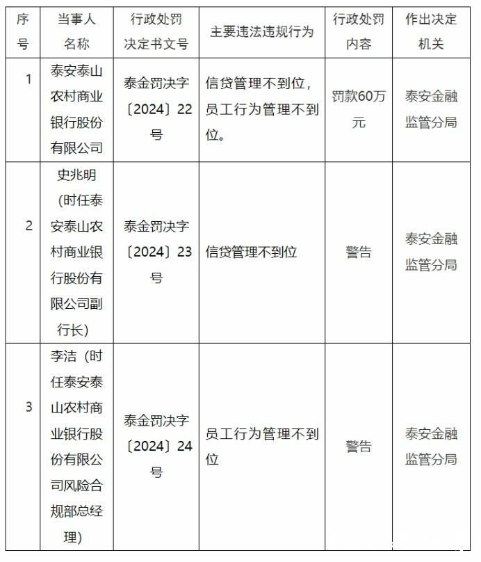 因信贷管理、员工行为管理不到位，泰安泰山农村商业银行被罚60万元