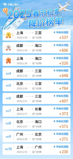 2025年春节机票大跳水，部分航线跌至百元