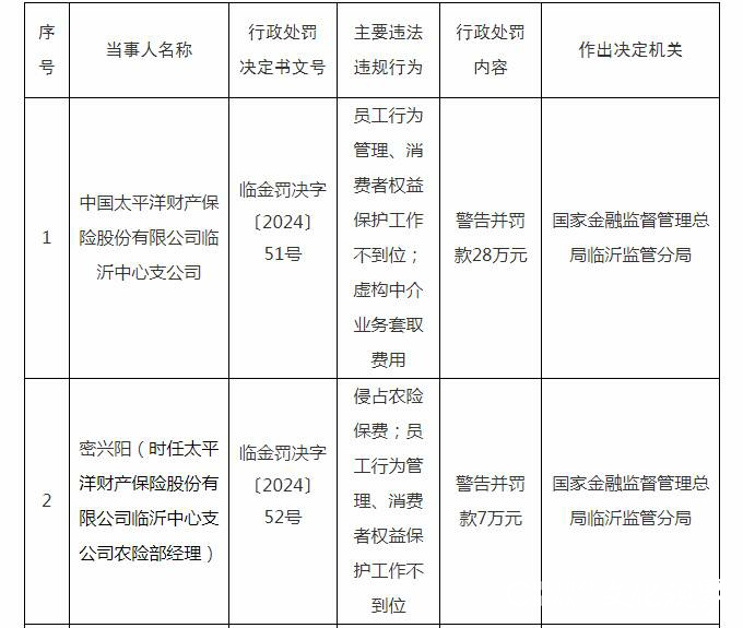 涉多项违法违规行为，农业银行聊城东阿县支行、太平洋财产保险临沂中心支公司被处罚