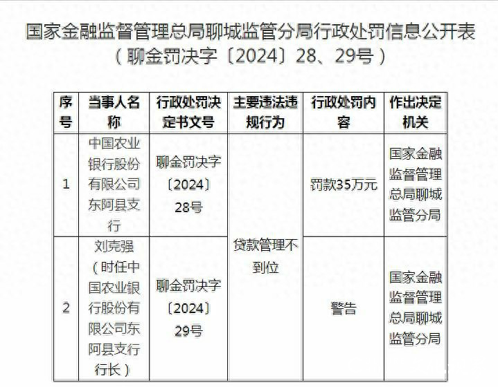 涉多项违法违规行为，农业银行聊城东阿县支行、太平洋财产保险临沂中心支公司被处罚