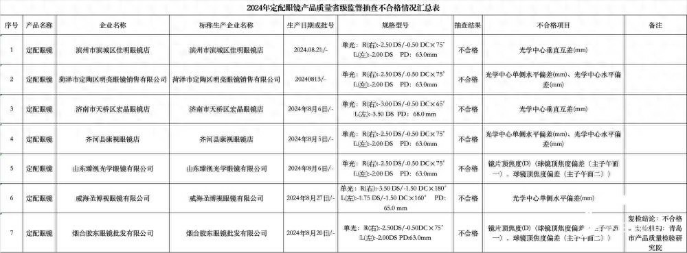 山东曝光7批不合格眼镜：臻视光学眼镜、烟台胶东眼镜等7家销售单位上黑榜