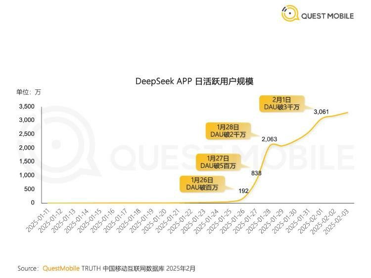 DeepSeek成史上最快突破3000万日活APP