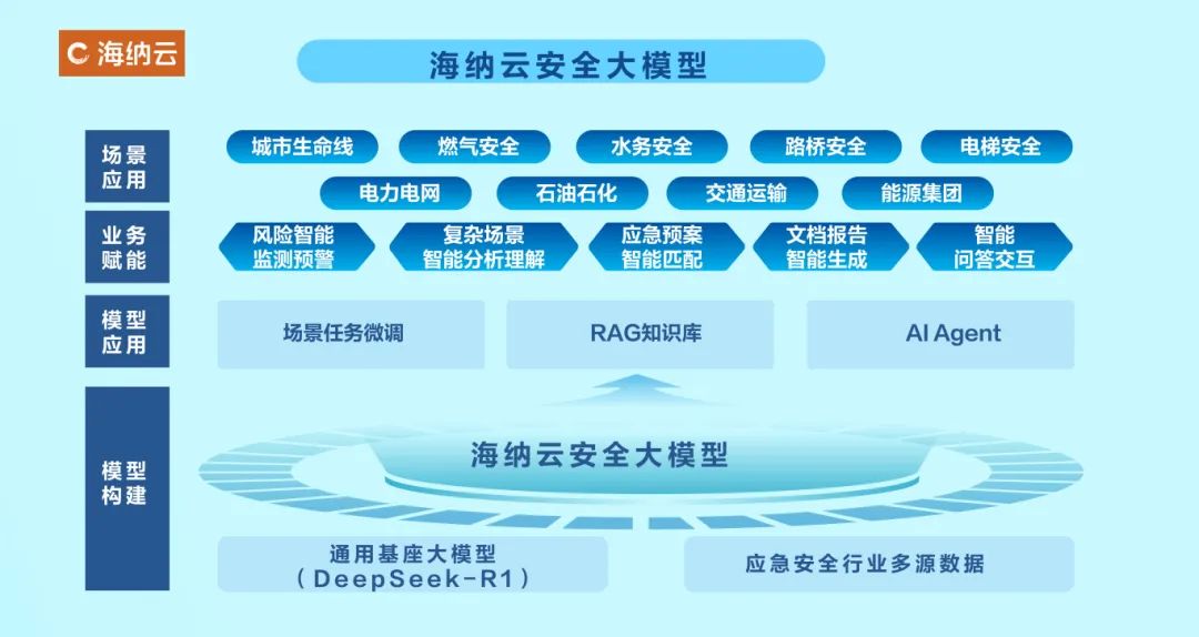 行业率先！“海纳云安全大模型”接入DeepSeek-R1