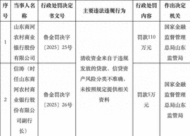 因存在多项违规行为，山东商河农村商业银行被罚款110万元