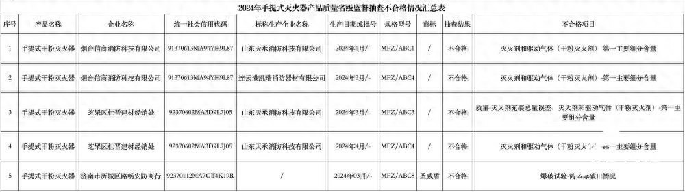 山东通报5批次手提式灭火器不合格，山东天承、烟台信商、连云港凯瑞等上黑榜