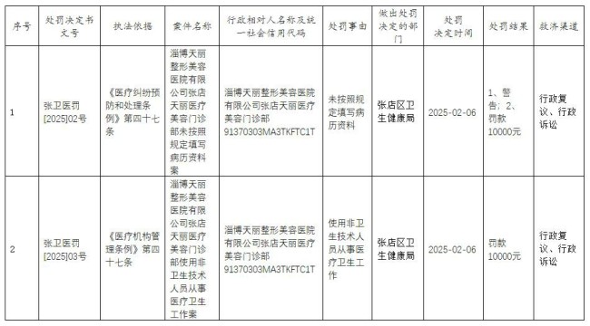 未依规填写病历资料、使用非卫生技术人员从事医疗卫生工作，淄博天丽整形美容医院张店天丽医美门诊部被警告并罚款2万元