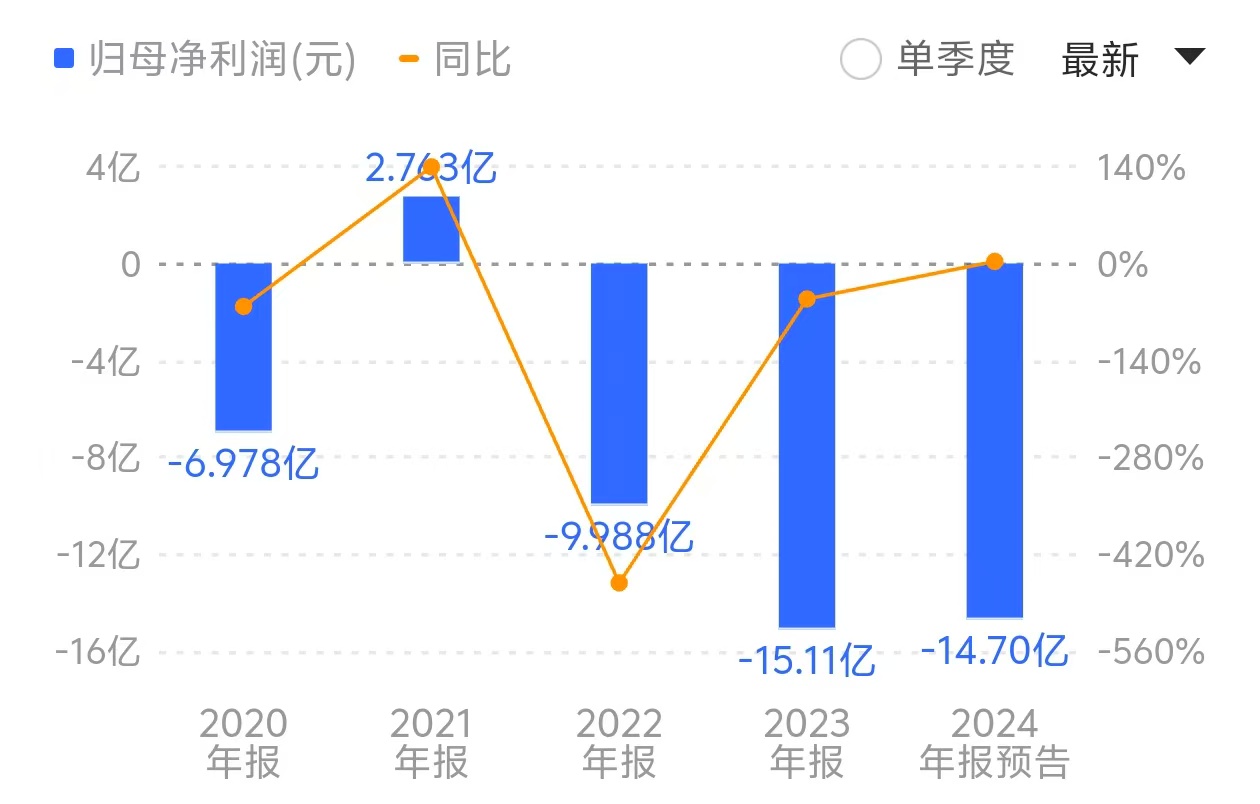 核心高管离职、研发团队“流失”——荣昌生物三年亏损近40亿元