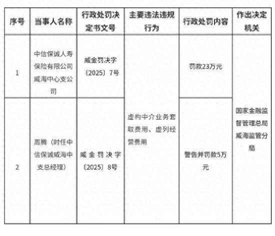 因虚构中介业务套取费用、虚列经营费用，中信保诚人寿保险威海中心支公司被罚款23万元，相关责任人被警告并罚款