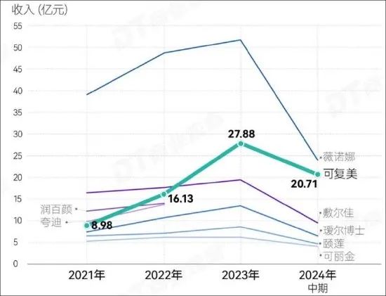 华熙生物董事长赵燕管理水平欠缺？团队疑动荡业绩持续差 曾“炮轰”爆款产品频遭投诉