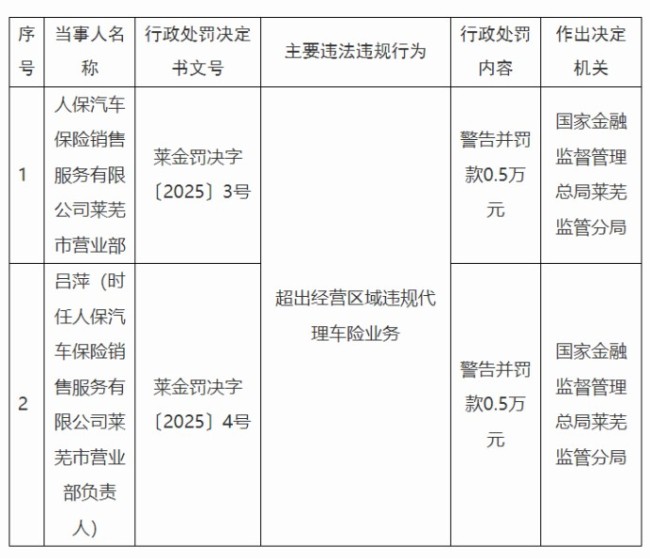 因超经营区域违规代理车险业务，人保汽车保险销售济南莱芜市营业部被警告并罚款0.5万元