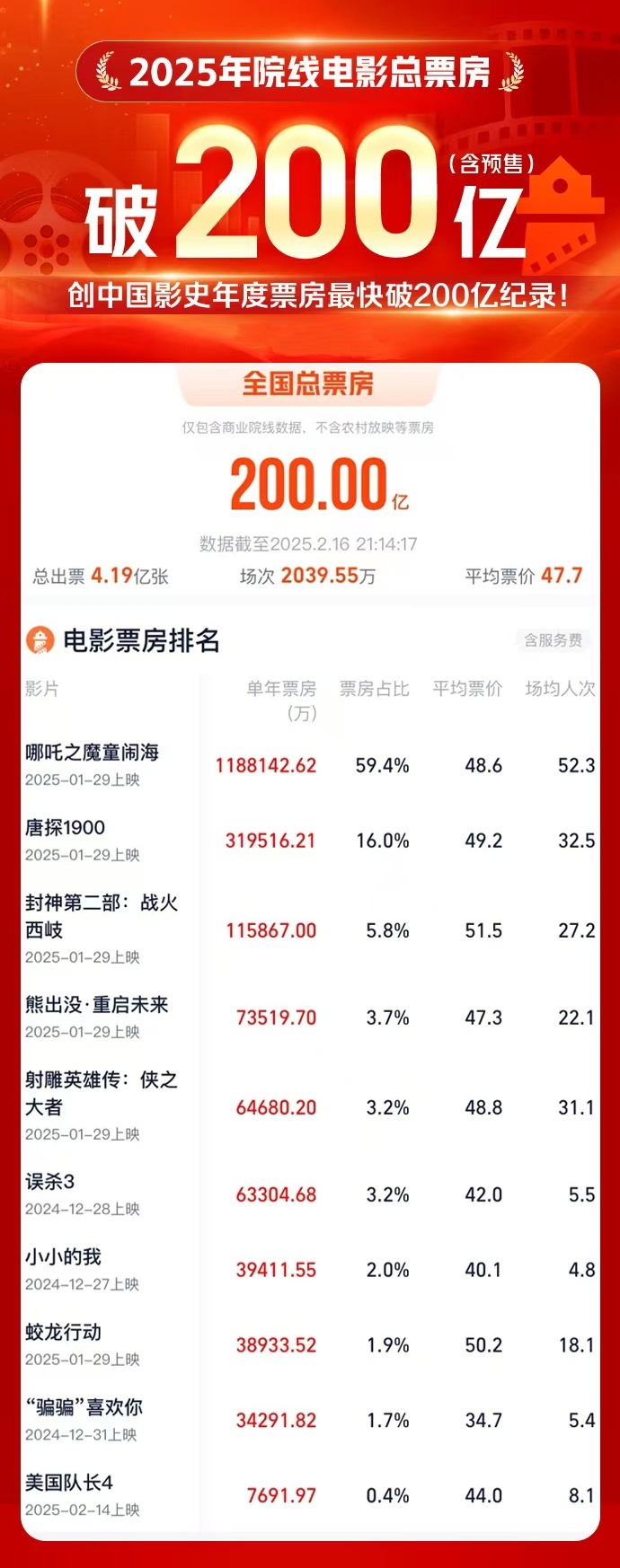 2月刚过半，2025年度中国总票房刷新影史最快破200亿纪录，“哪吒”占比近六成断层领跑