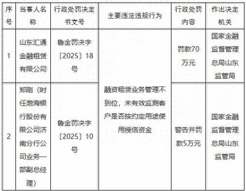 因融资租赁业务管理不到位，山东汇通金融租赁有限公司被罚70万元