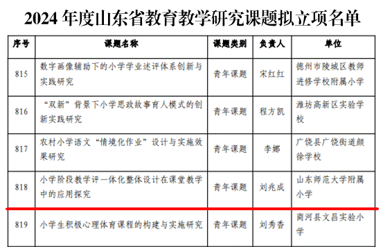 山师大附小一课题入选“2024年度山东省教育教学研究课题拟立项名单”