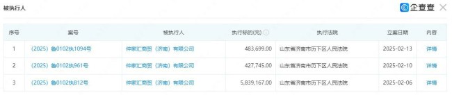 济南仲家汇商贸本月以来3次成为被执行人，被执行金额高达670余万元，总经理王维亚被限高
