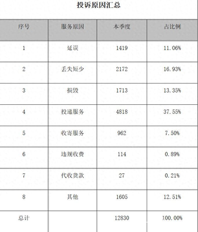 济南快递“黑榜”出炉，济南德邦、菜鸟速递投诉率“名列前茅”