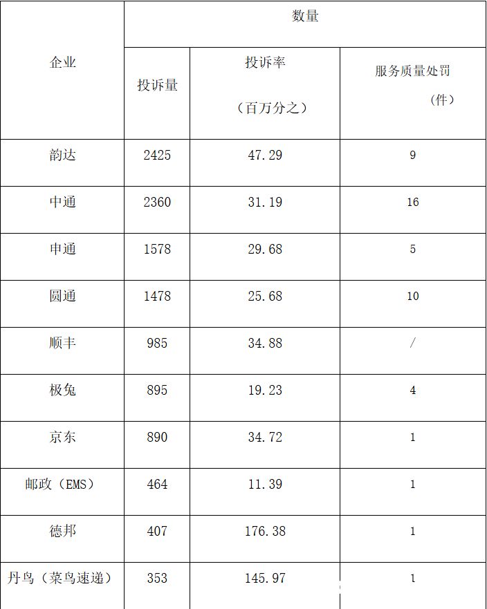 济南快递“黑榜”出炉，济南德邦、菜鸟速递投诉率“名列前茅”