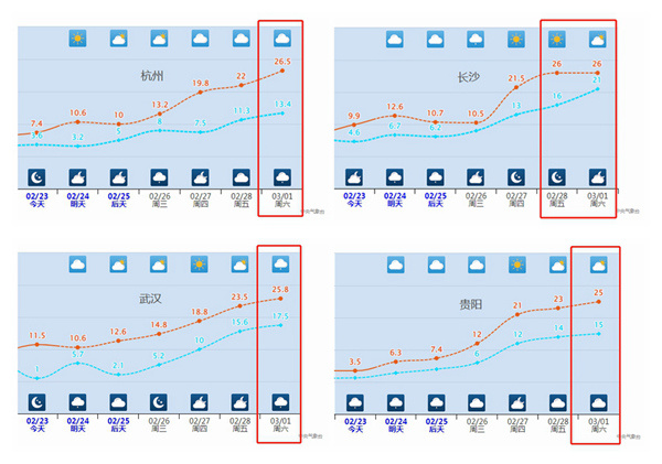 看看20℃线到你家了吗？——本周南北方陆续开启大回暖，南方降雨逐渐消停