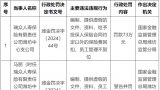 因给予投保人保险合同约定以外的保费回扣等多项违法违规行为，瑞众人寿潍坊中支及相关责任人合计被罚96万元