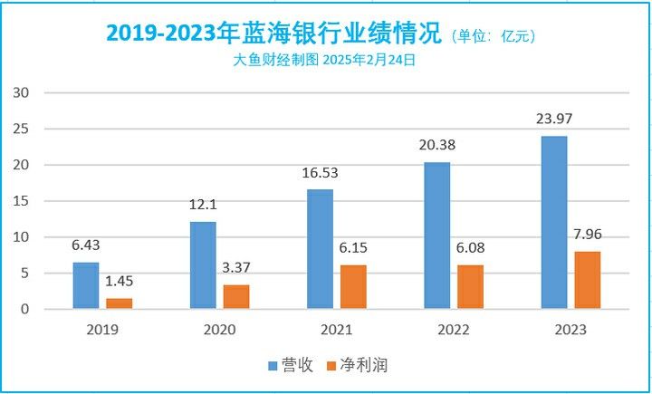 山东首家民营银行威海蓝海银行2024年业绩大幅下滑，去年年中刚刚迎来新任董事长和行长