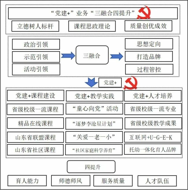 青岛恒星科技学院教育学院教师党支部通过山东省委教育工委“山东高校党建工作样板支部”验收