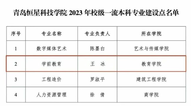 青岛恒星科技学院教育学院教师党支部通过山东省委教育工委“山东高校党建工作样板支部”验收