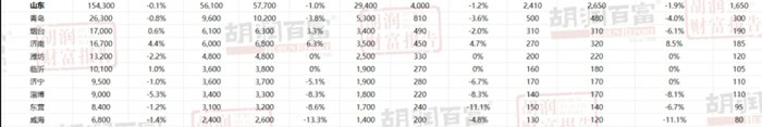 《2024胡润财富报告》显示，山东4000户家庭资产过亿，超5万户资产过千万