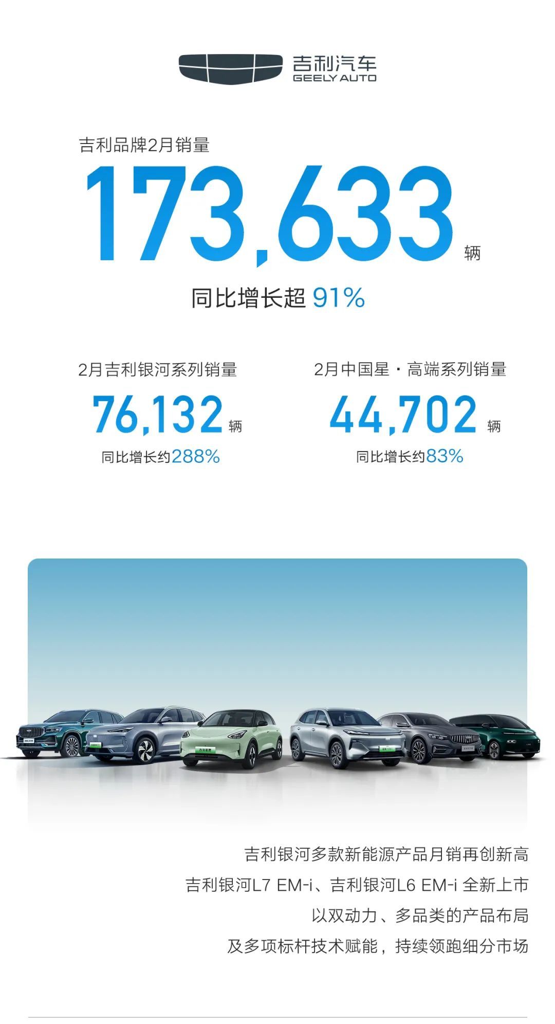 吉利汽车2月销量204910辆，新能源销量同比大增约194%