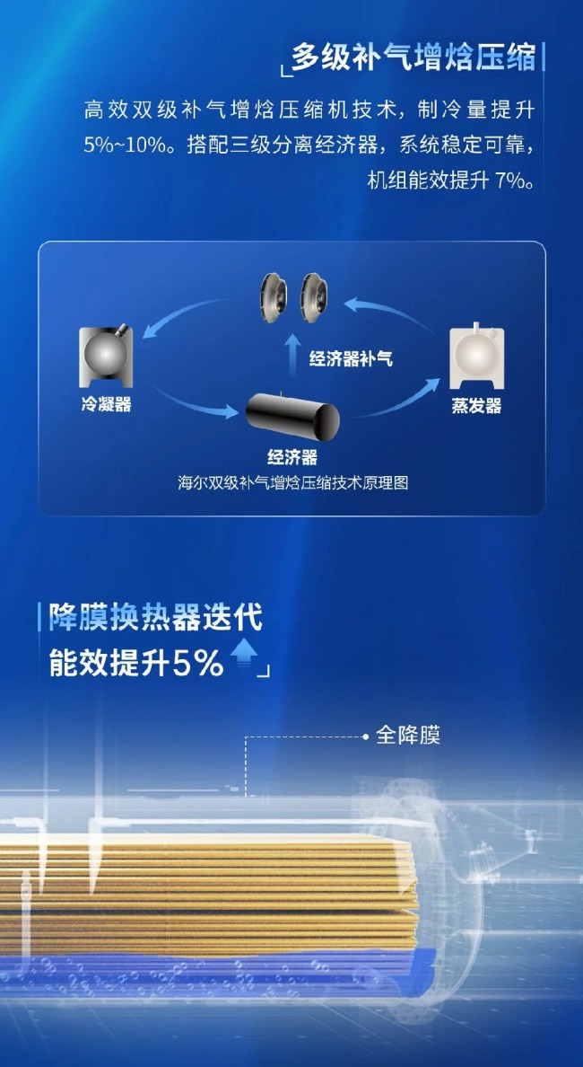 海尔多级增焓超一级能效10KV高压离心机组震撼上市