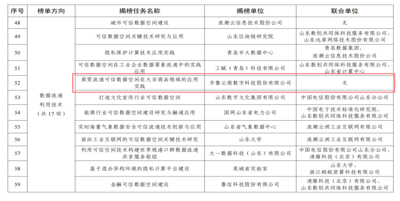 齐鲁云商成功入选2025年山东省数据要素市场化配置改革“揭榜挂帅”名单