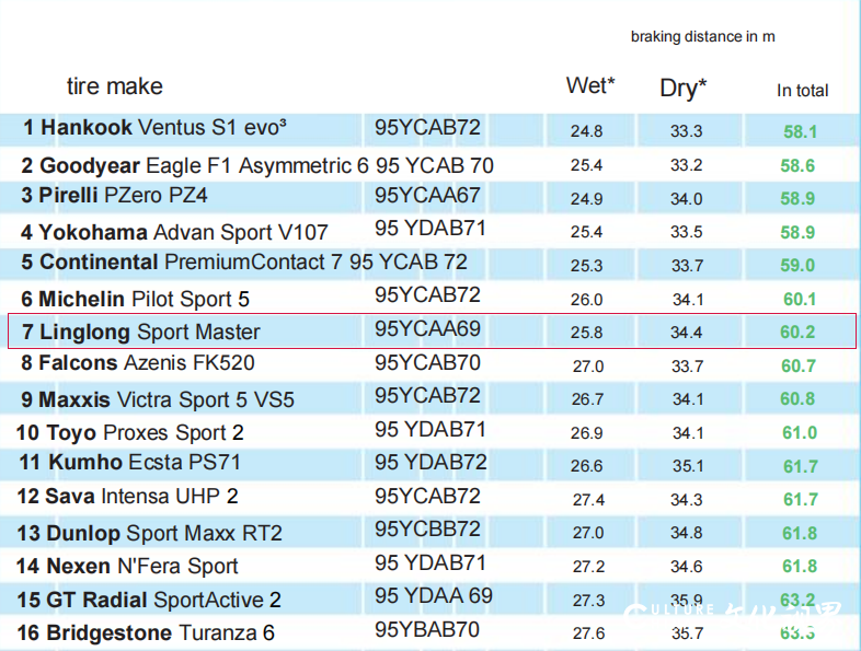 让世界对中国制造刮目相看！——玲珑SPORT MASTER轮胎以全球第四的成绩进入《Auto Bild》2025夏季轮胎测试决赛