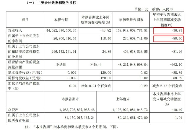 净利跌90%、大股东要开溜……面临多重困境，绿地控股未来路在何方？