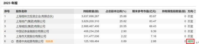 净利跌90%、大股东要开溜……面临多重困境，绿地控股未来路在何方？