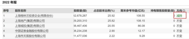 净利跌90%、大股东要开溜……面临多重困境，绿地控股未来路在何方？