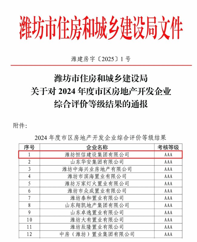 潍坊恒信集团荣膺“2024年度潍坊市区房地产开发企业综合评价”AAA级首位