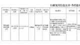 因生产销售不合格药品，青岛金峰制药被罚没137万余元