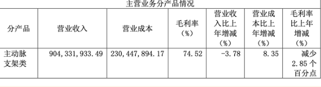 价格腰斩、研发缩水……被医保局点名后，国内血管介入龙头企业心脉医疗“痛失”高增长